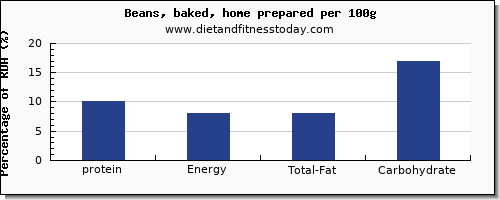 protein and nutrition facts in baked beans per 100g